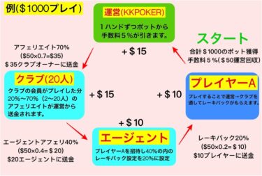 KKPOKERクラブ運営（エージェント）について【招待1人から50%？！）